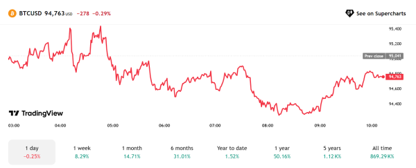 Bitcoin Price Breakout Confirmed As Spot Market Defies Short Term Risks0