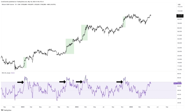 Is Bitcoin Bull Run Back? Daily RSI Shows Only Mild Bullish Momentum0
