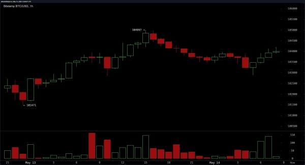 Bitcoin Price Watch: Daily Momentum Strong, But Short-Term Charts Signal Caution2
