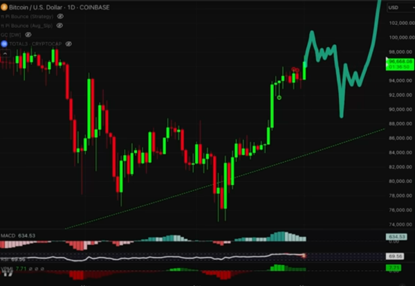 Trader Says Bitcoin Looking ‘Really Good,’ Predicts More Upside Amid Two Bullish Signals – But There’s a Catch1