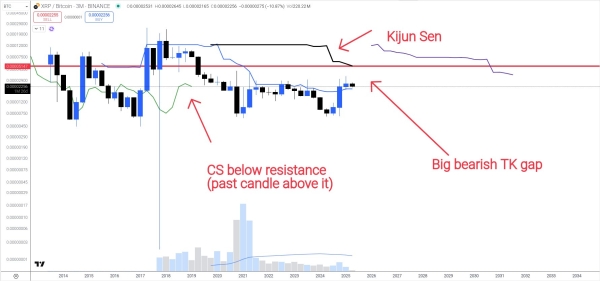 Ichimoku Cloud Analysis Shows XRP Could Target $6 or $30 Depending on How It Moves Against Bitcoin0