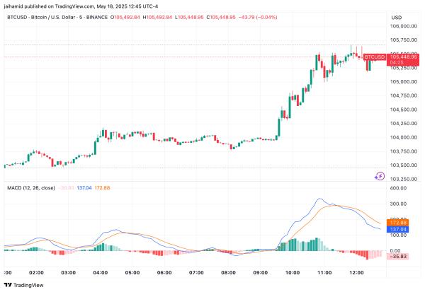 Bitcoin retakes $105,000, now only 3.5% from a new all-time high0