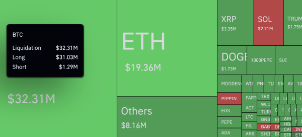 Bitcoin Sees Abnormal 3,100% Liquidation Imbalance in Hourly Bloodbath0