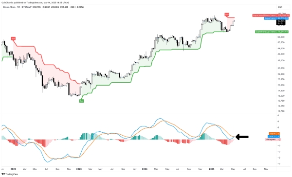 Bitcoin Weekly SuperTrend Flashes Sell Signal From 2022 Despite BTC/USD Strength0