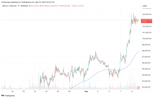 Bitcoin Open Interest Lags Despite Price Action Above $100,000 — Analytics Firm Suggests Caution1