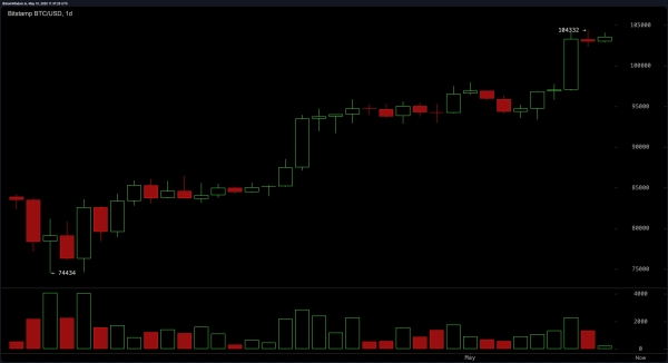 Bitcoin Price Watch: Range-Bound Action Signals Pause Before Breakout0