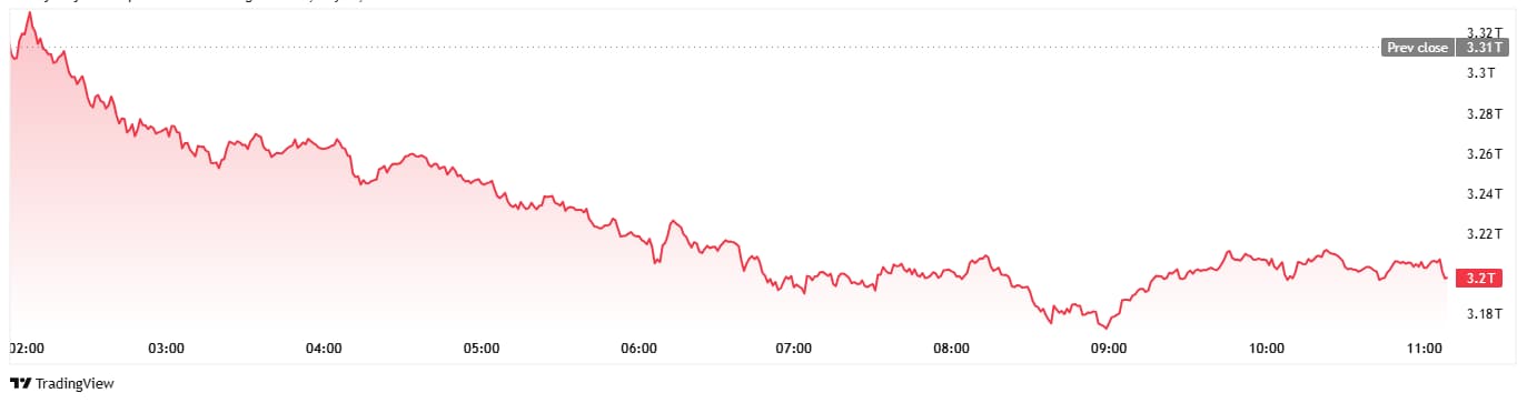 Cryptocurrency market valuation changes in the last day.