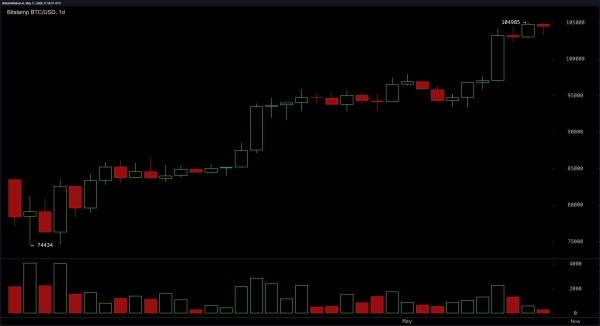 Bitcoin Price Watch: Bullish Trend Remains Intact Amid Volume Divergence2