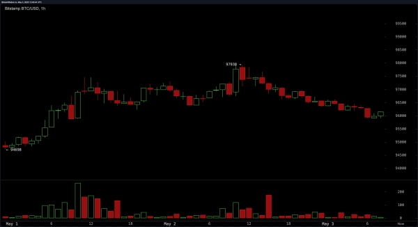 Bitcoin Price Watch: Bearish Pressure Builds Despite Uptrend Support2