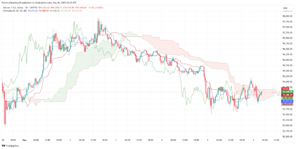 Bitcoin (BTC) Price Prediction for May 7: Is the Uptrend Losing Momentum?3