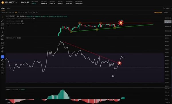 Trader Says Bitcoin Looking ‘Really Good,’ Predicts More Upside Amid Two Bullish Signals – But There’s a Catch0
