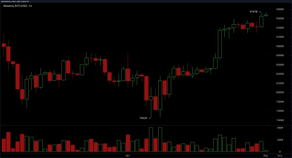 Bitcoin Price Watch: Bulls Target $100K After Breakout Surge0